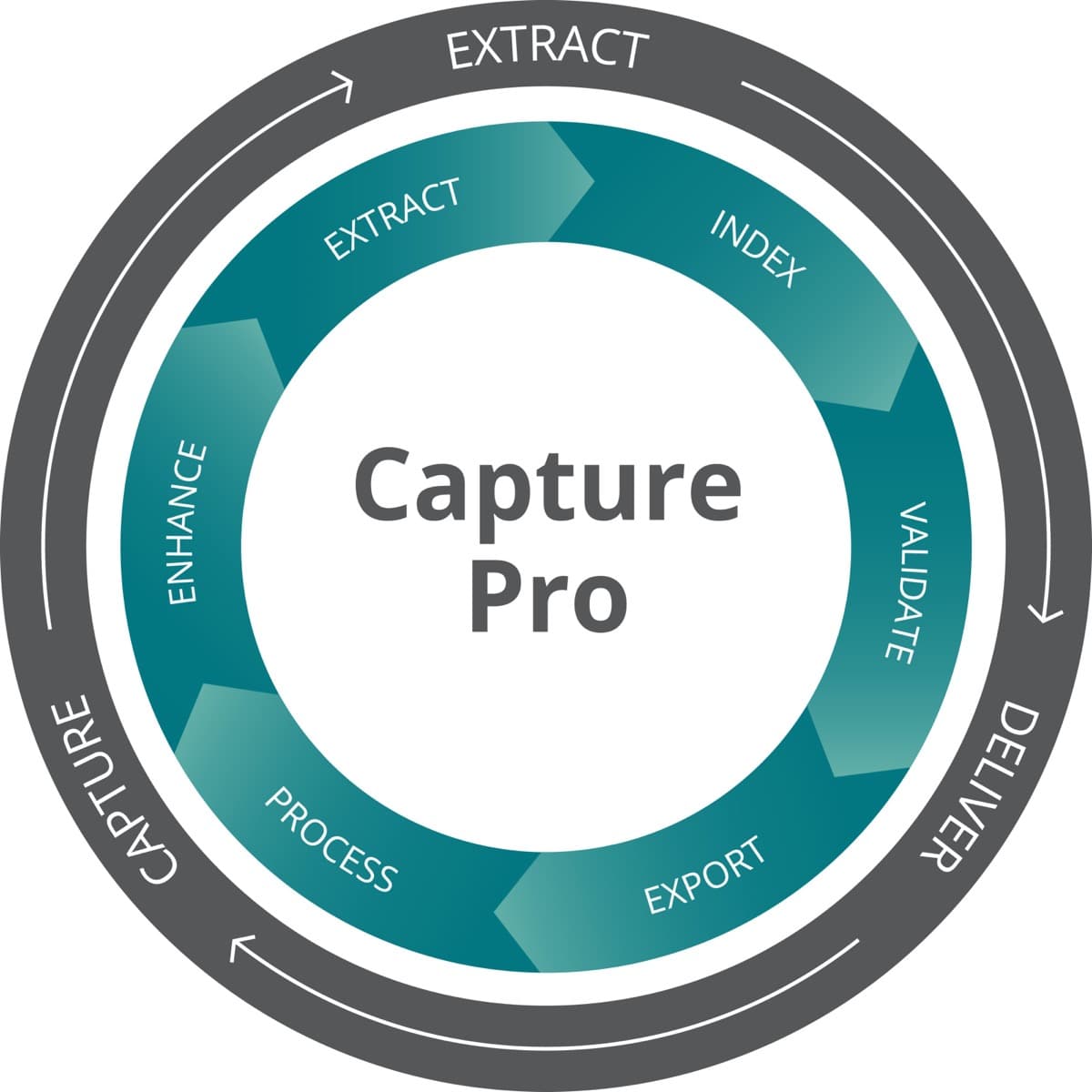 The Kodak Capture Pro workflow: capture, enhance, process, extract, index, validate, export, deliver